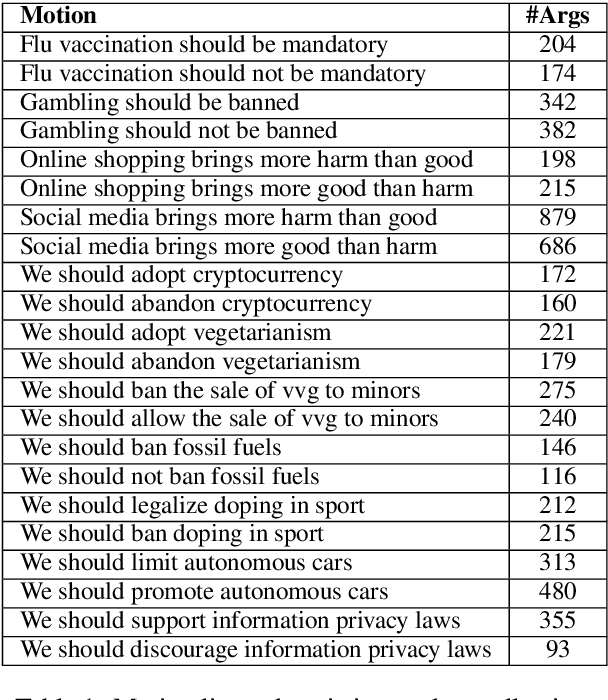 Figure 1 for Automatic Argument Quality Assessment -- New Datasets and Methods