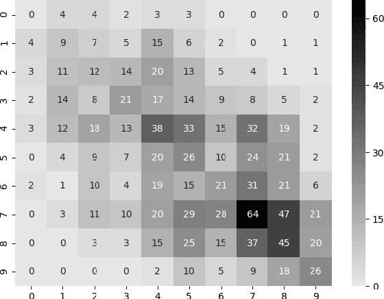 Figure 2 for Automatic Argument Quality Assessment -- New Datasets and Methods