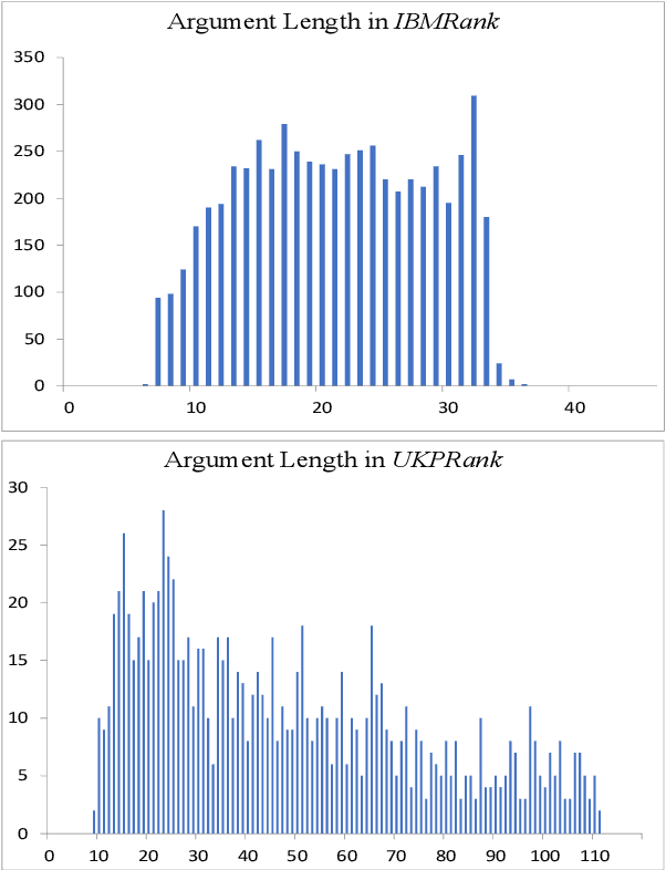 Figure 3 for Automatic Argument Quality Assessment -- New Datasets and Methods