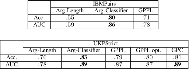 Figure 4 for Automatic Argument Quality Assessment -- New Datasets and Methods