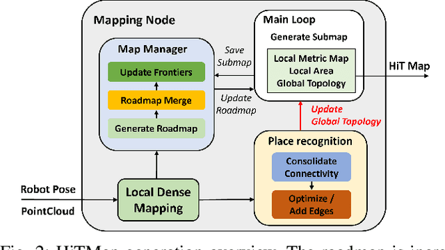 Figure 3 for HiTMap: A Hierarchical Topological Map Representation for Navigation in Unknown Environments