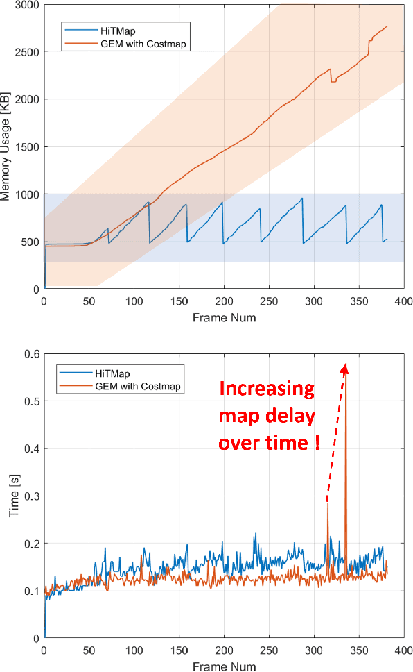 Figure 2 for HiTMap: A Hierarchical Topological Map Representation for Navigation in Unknown Environments