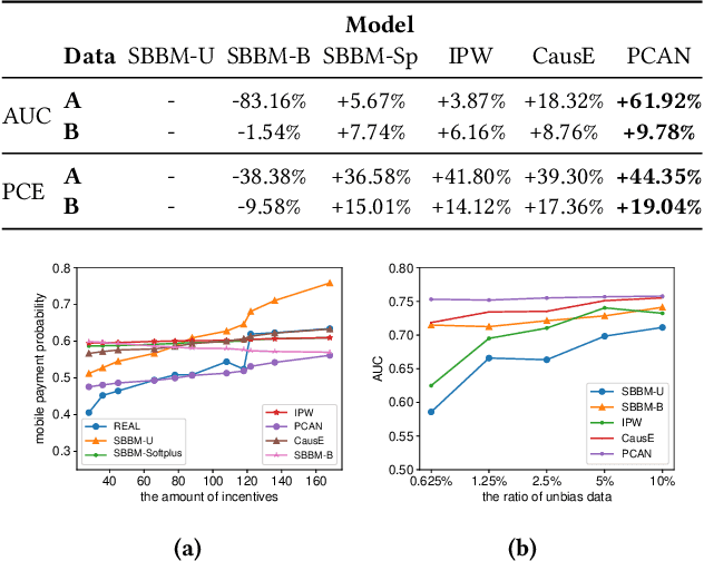 Figure 3 for Adversarial Learning for Incentive Optimization in Mobile Payment Marketing