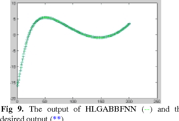 Figure 4 for Hierarchical Learning Algorithm for the Beta Basis Function Neural Network