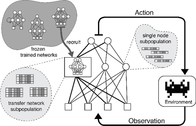 Figure 1 for Reuse of Neural Modules for General Video Game Playing