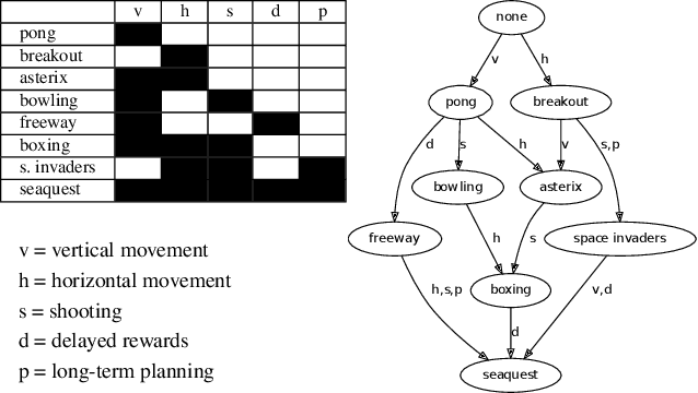Figure 3 for Reuse of Neural Modules for General Video Game Playing