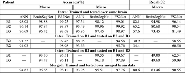 Figure 2 for Siamese LSTM based Fiber Structural Similarity Network (FS2Net) for Rotation Invariant Brain Tractography Segmentation