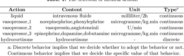 Figure 1 for Learning Optimal Treatment Strategies for Sepsis Using Offline Reinforcement Learning in Continuous Space