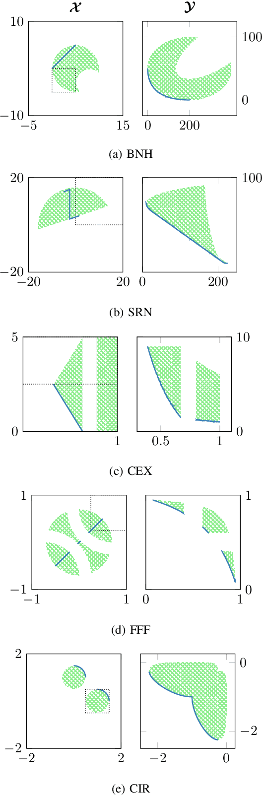 Figure 2 for Adaptive Sampling of Pareto Frontiers with Binary Constraints Using Regression and Classification