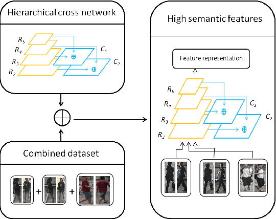 Figure 1 for Hierarchical Cross Network for Person Re-identification