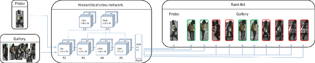 Figure 3 for Hierarchical Cross Network for Person Re-identification