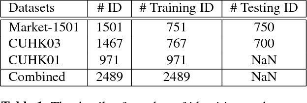 Figure 2 for Hierarchical Cross Network for Person Re-identification