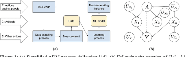 Figure 1 for What Is Fairness? Implications For FairML