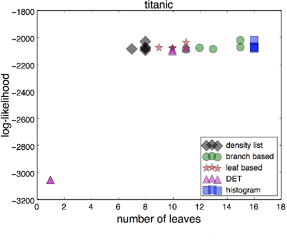 Figure 3 for Cascaded High Dimensional Histograms: A Generative Approach to Density Estimation