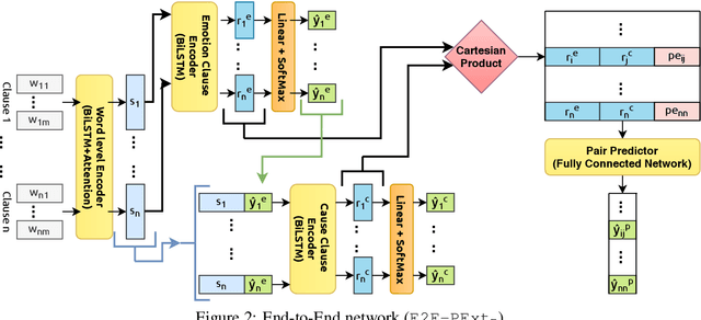 Figure 2 for An End-to-End Network for Emotion-Cause Pair Extraction