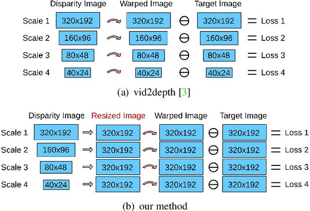 Figure 3 for Unsupervised Monocular Depth Prediction for Indoor Continuous Video Streams