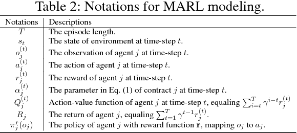 Figure 4 for A Multi-Agent Reinforcement Learning Method for Impression Allocation in Online Display Advertising