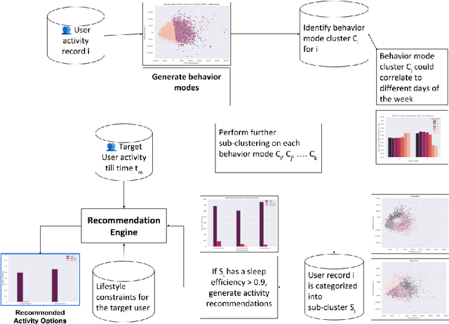 Figure 1 for PARIS: Personalized Activity Recommendation for Improving Sleep Quality