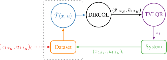 Figure 2 for A General Framework for Structured Learning of Mechanical Systems