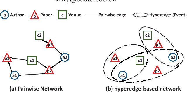Figure 1 for Representation Learning for Heterogeneous Information Networks via Embedding Events