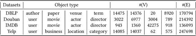 Figure 2 for Representation Learning for Heterogeneous Information Networks via Embedding Events