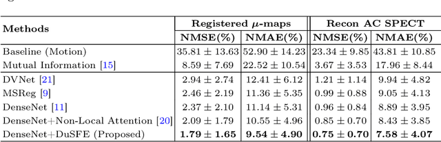 Figure 4 for Dual-Branch Squeeze-Fusion-Excitation Module for Cross-Modality Registration of Cardiac SPECT and CT