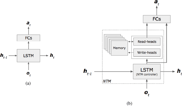Figure 2 for Augmented Memory Networks for Streaming-Based Active One-Shot Learning