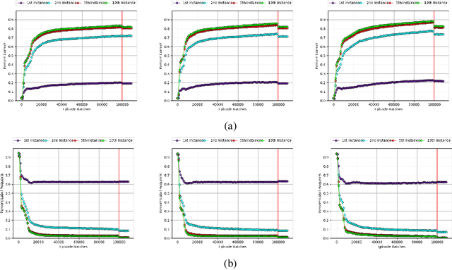 Figure 3 for Augmented Memory Networks for Streaming-Based Active One-Shot Learning