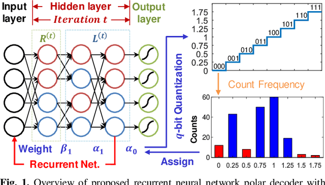 Figure 1 for Low-complexity Recurrent Neural Network-based Polar Decoder with Weight Quantization Mechanism