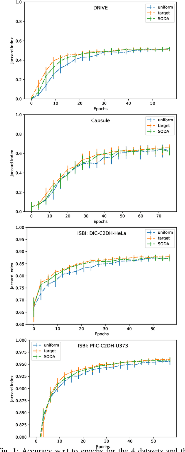 Figure 1 for SODA: Self-organizing data augmentation in deep neural networks -- Application to biomedical image segmentation tasks