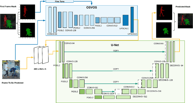Figure 2 for U-Net Based Multi-instance Video Object Segmentation