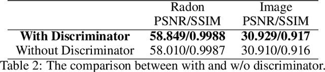 Figure 4 for A Lightweight Dual-Domain Attention Framework for Sparse-View CT Reconstruction