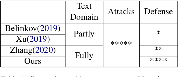 Figure 2 for Adversarial Attacks and Defense on Textual Data: A Review