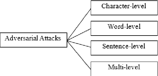 Figure 4 for Adversarial Attacks and Defense on Texts: A Survey