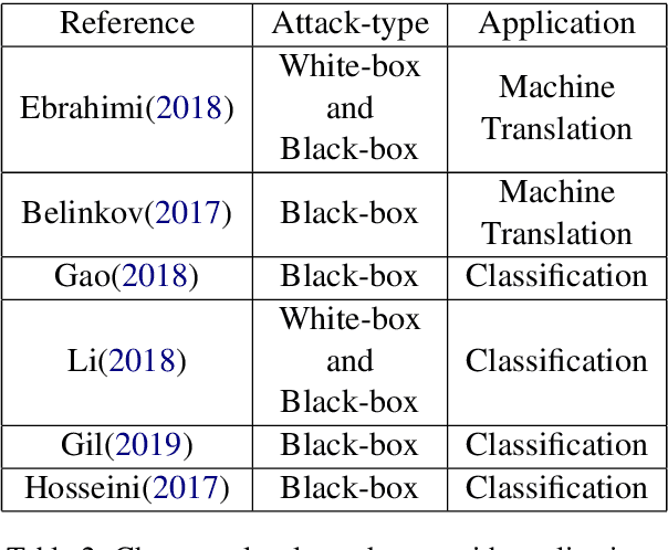 Figure 3 for Adversarial Attacks and Defense on Textual Data: A Review