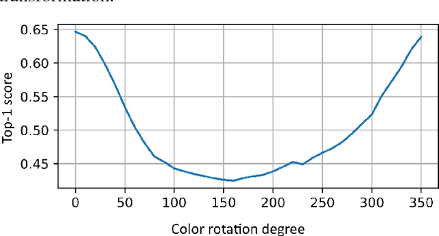 Figure 3 for AdapterNet - learning input transformation for domain adaptation