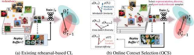 Figure 1 for Online Coreset Selection for Rehearsal-based Continual Learning