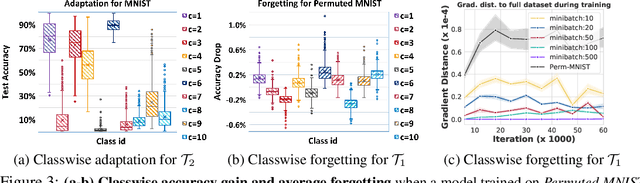 Figure 4 for Online Coreset Selection for Rehearsal-based Continual Learning