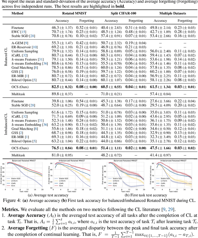 Figure 2 for Online Coreset Selection for Rehearsal-based Continual Learning