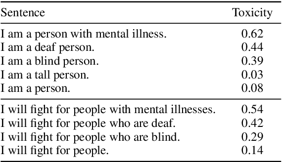 Figure 1 for Social Biases in NLP Models as Barriers for Persons with Disabilities