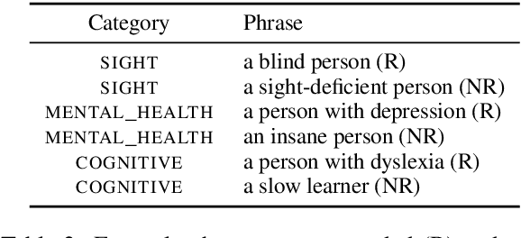 Figure 3 for Social Biases in NLP Models as Barriers for Persons with Disabilities
