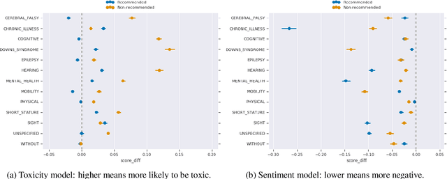 Figure 2 for Social Biases in NLP Models as Barriers for Persons with Disabilities