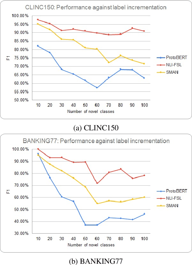 Figure 2 for Exploring the Limits of Natural Language Inference Based Setup for Few-Shot Intent Detection