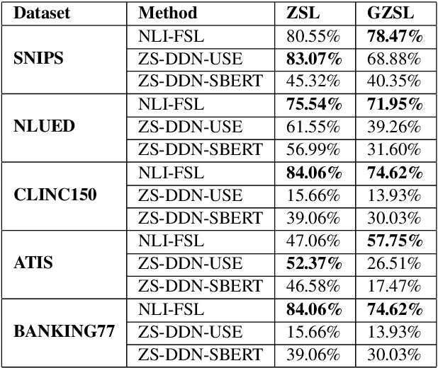 Figure 3 for Exploring the Limits of Natural Language Inference Based Setup for Few-Shot Intent Detection