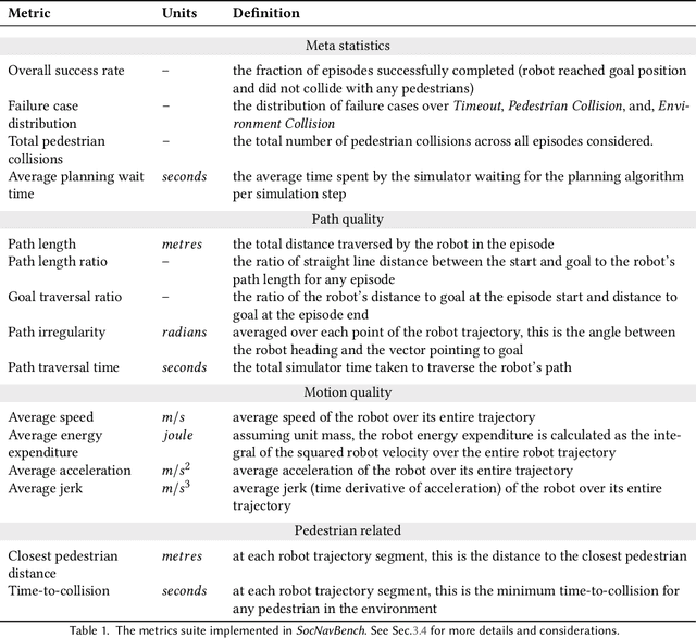 Figure 2 for SocNavBench: A Grounded Simulation Testing Framework for Evaluating Social Navigation