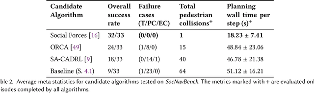Figure 4 for SocNavBench: A Grounded Simulation Testing Framework for Evaluating Social Navigation