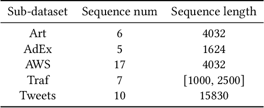Figure 2 for NVAE-GAN Based Approach for Unsupervised Time Series Anomaly Detection