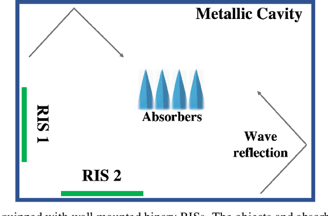 Figure 1 for Multi-path fading and interference mitigation with Reconfigurable Intelligent Surfaces