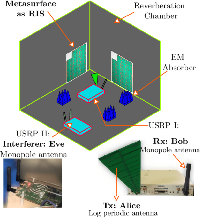 Figure 3 for Multi-path fading and interference mitigation with Reconfigurable Intelligent Surfaces