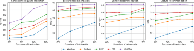 Figure 3 for MOOCRep: A Unified Pre-trained Embedding of MOOC Entities